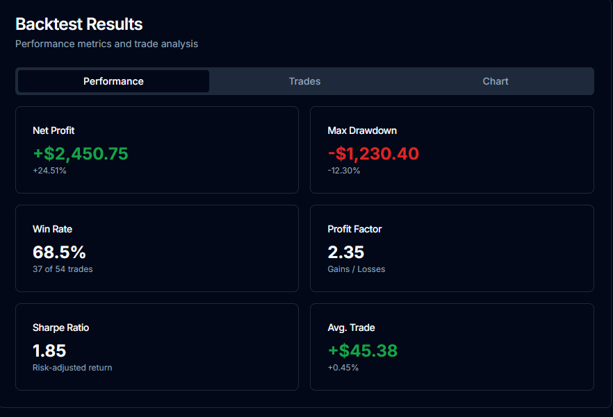 Backtest results showing performance metrics like profit, drawdown, and win rate